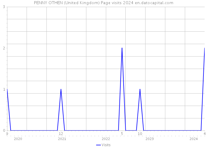 PENNY OTHEN (United Kingdom) Page visits 2024 