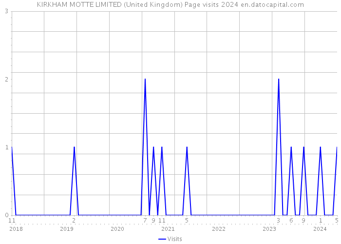 KIRKHAM MOTTE LIMITED (United Kingdom) Page visits 2024 