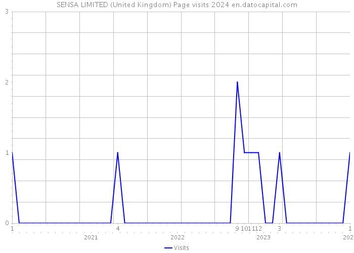 SENSA LIMITED (United Kingdom) Page visits 2024 