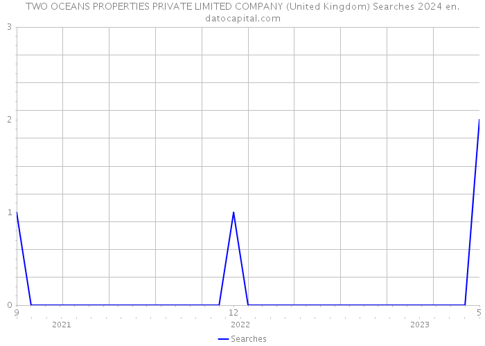 TWO OCEANS PROPERTIES PRIVATE LIMITED COMPANY (United Kingdom) Searches 2024 