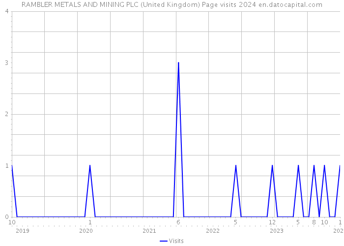RAMBLER METALS AND MINING PLC (United Kingdom) Page visits 2024 