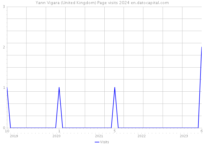 Yann Vigara (United Kingdom) Page visits 2024 