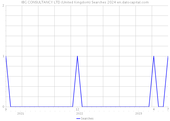 IBG CONSULTANCY LTD (United Kingdom) Searches 2024 