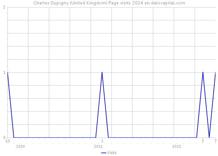 Charles Dupigny (United Kingdom) Page visits 2024 