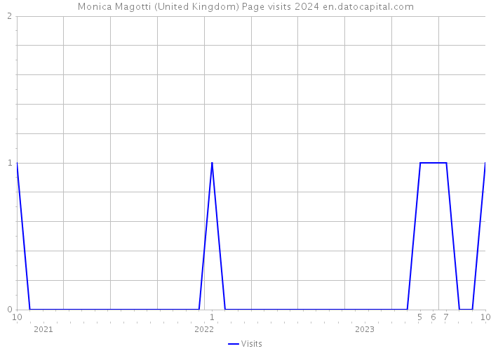 Monica Magotti (United Kingdom) Page visits 2024 