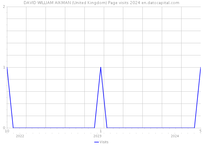 DAVID WILLIAM AIKMAN (United Kingdom) Page visits 2024 