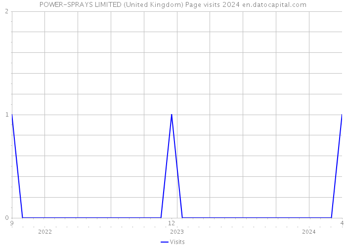 POWER-SPRAYS LIMITED (United Kingdom) Page visits 2024 