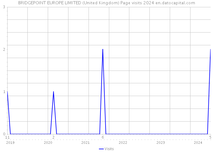 BRIDGEPOINT EUROPE LIMITED (United Kingdom) Page visits 2024 