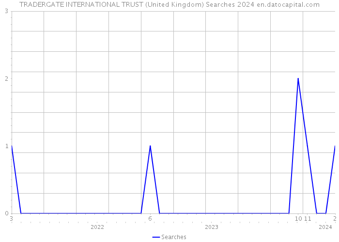 TRADERGATE INTERNATIONAL TRUST (United Kingdom) Searches 2024 