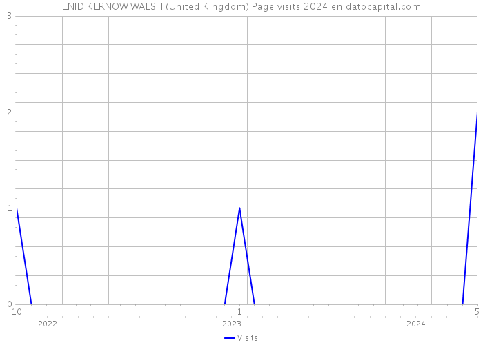 ENID KERNOW WALSH (United Kingdom) Page visits 2024 