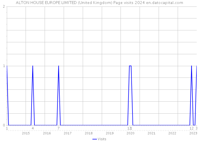 ALTON HOUSE EUROPE LIMITED (United Kingdom) Page visits 2024 