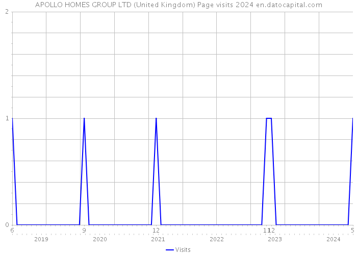APOLLO HOMES GROUP LTD (United Kingdom) Page visits 2024 