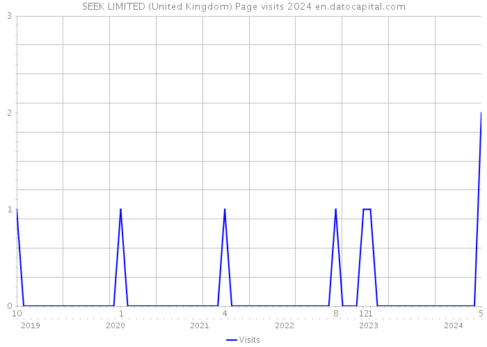 SEEK LIMITED (United Kingdom) Page visits 2024 