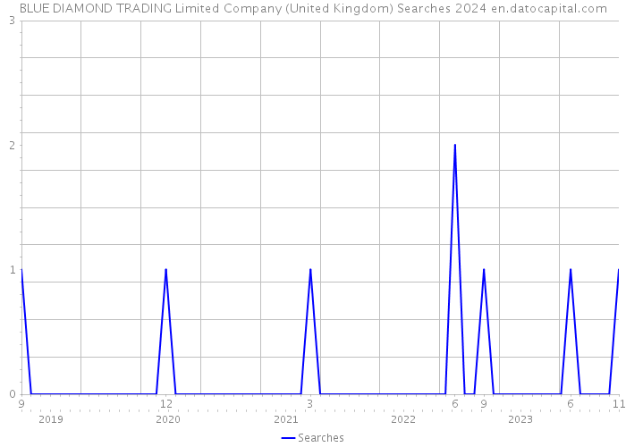BLUE DIAMOND TRADING Limited Company (United Kingdom) Searches 2024 