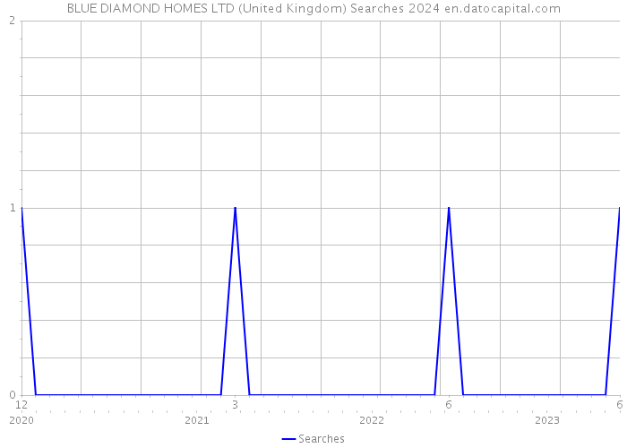 BLUE DIAMOND HOMES LTD (United Kingdom) Searches 2024 