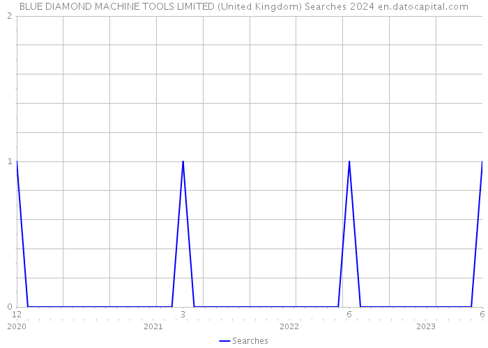 BLUE DIAMOND MACHINE TOOLS LIMITED (United Kingdom) Searches 2024 