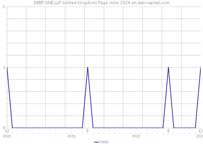 DEEP ONE LLP (United Kingdom) Page visits 2024 