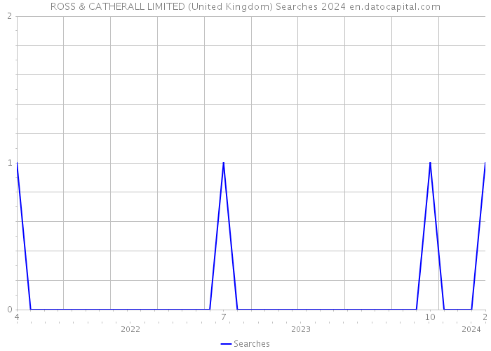 ROSS & CATHERALL LIMITED (United Kingdom) Searches 2024 