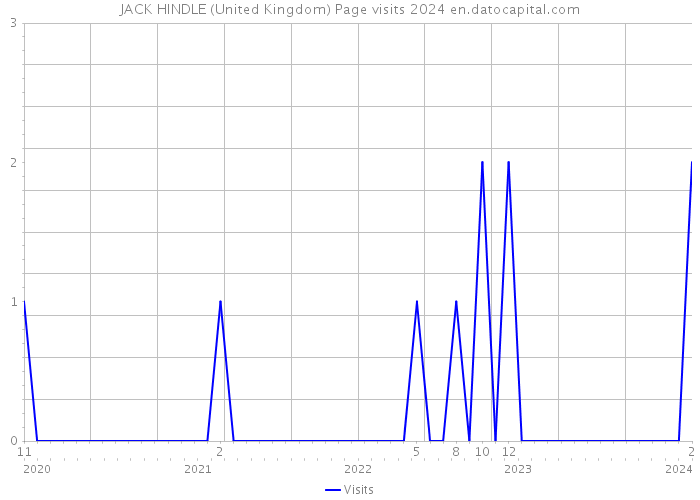 JACK HINDLE (United Kingdom) Page visits 2024 