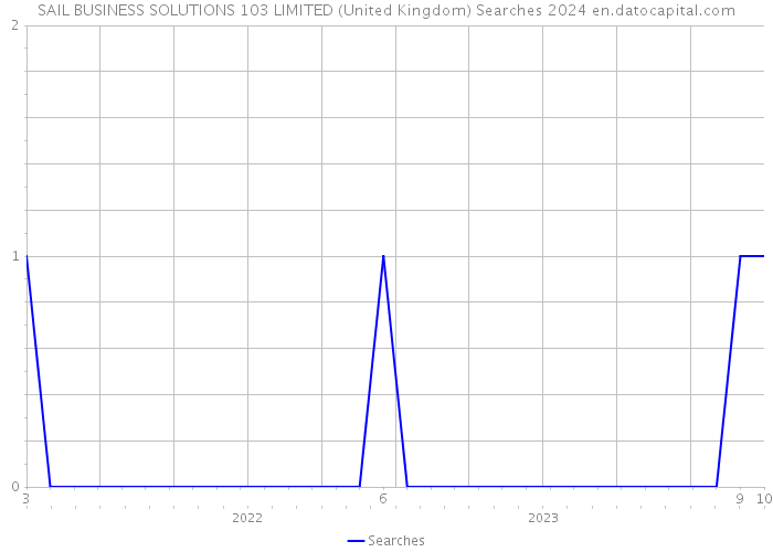 SAIL BUSINESS SOLUTIONS 103 LIMITED (United Kingdom) Searches 2024 