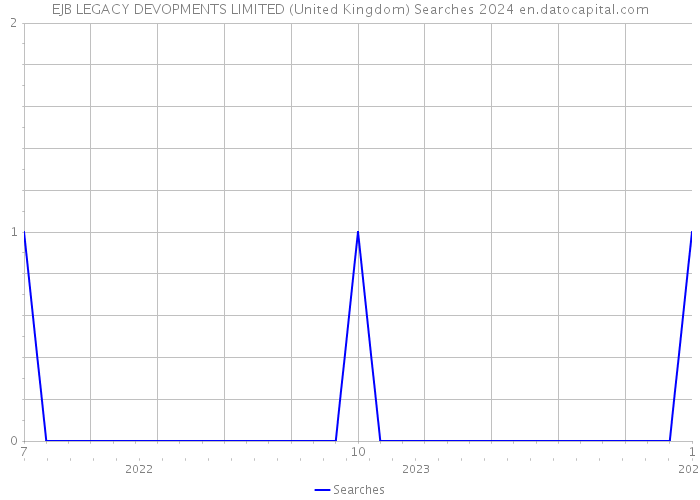 EJB LEGACY DEVOPMENTS LIMITED (United Kingdom) Searches 2024 