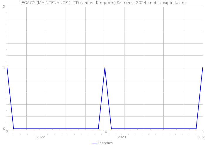 LEGACY (MAINTENANCE ) LTD (United Kingdom) Searches 2024 