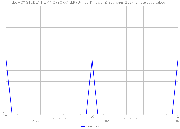 LEGACY STUDENT LIVING (YORK) LLP (United Kingdom) Searches 2024 