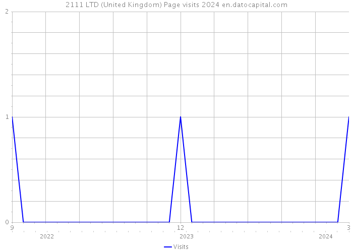 2111 LTD (United Kingdom) Page visits 2024 
