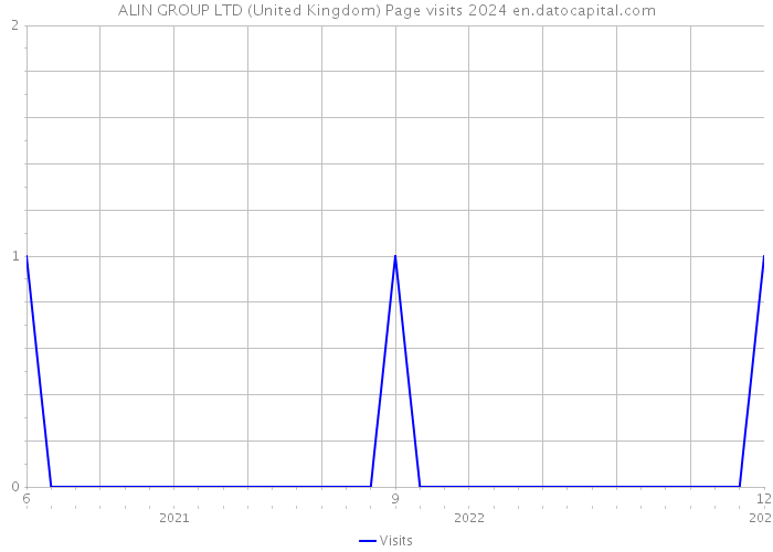 ALIN GROUP LTD (United Kingdom) Page visits 2024 
