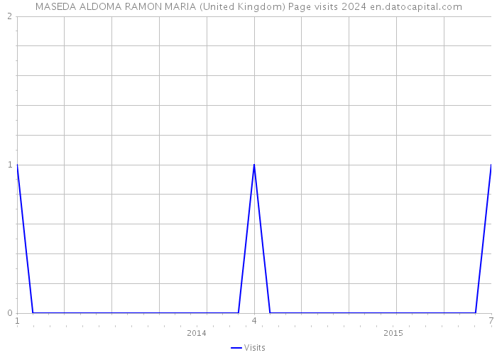MASEDA ALDOMA RAMON MARIA (United Kingdom) Page visits 2024 