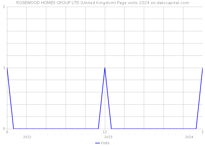 ROSEWOOD HOMES GROUP LTD (United Kingdom) Page visits 2024 