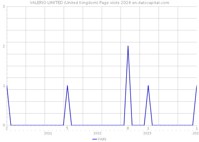 VALERIO LIMITED (United Kingdom) Page visits 2024 