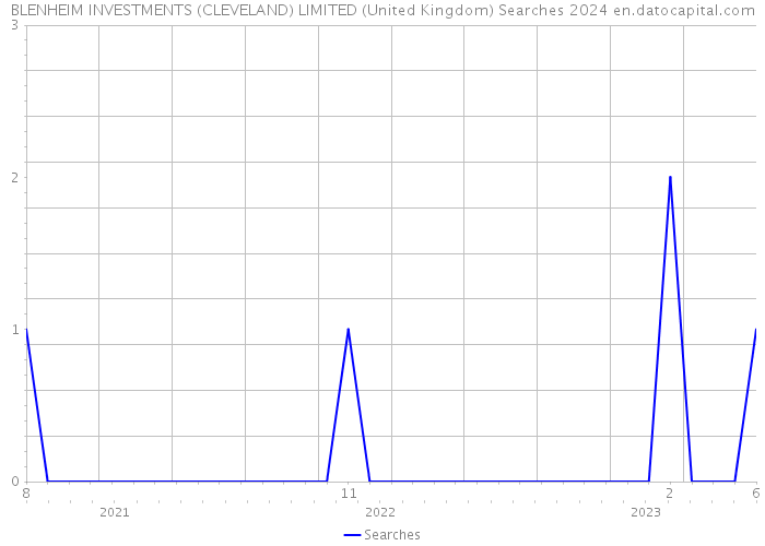 BLENHEIM INVESTMENTS (CLEVELAND) LIMITED (United Kingdom) Searches 2024 