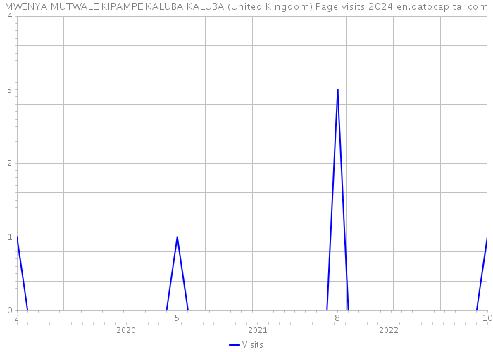 MWENYA MUTWALE KIPAMPE KALUBA KALUBA (United Kingdom) Page visits 2024 