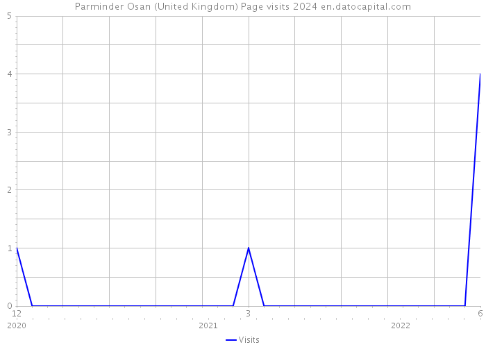 Parminder Osan (United Kingdom) Page visits 2024 