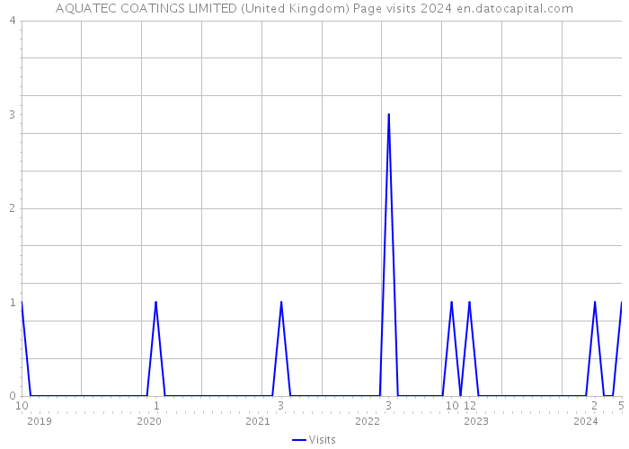 AQUATEC COATINGS LIMITED (United Kingdom) Page visits 2024 