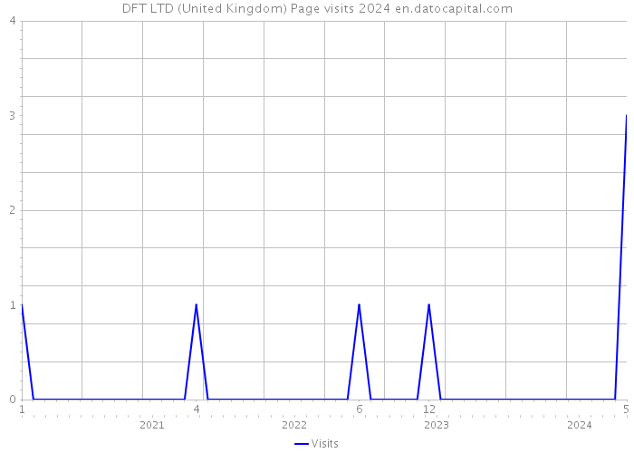 DFT LTD (United Kingdom) Page visits 2024 