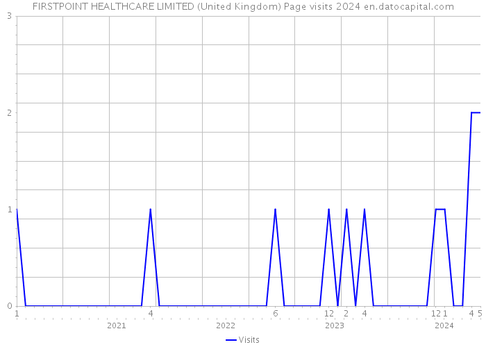 FIRSTPOINT HEALTHCARE LIMITED (United Kingdom) Page visits 2024 