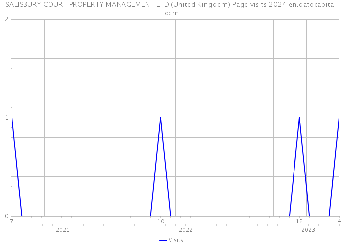 SALISBURY COURT PROPERTY MANAGEMENT LTD (United Kingdom) Page visits 2024 