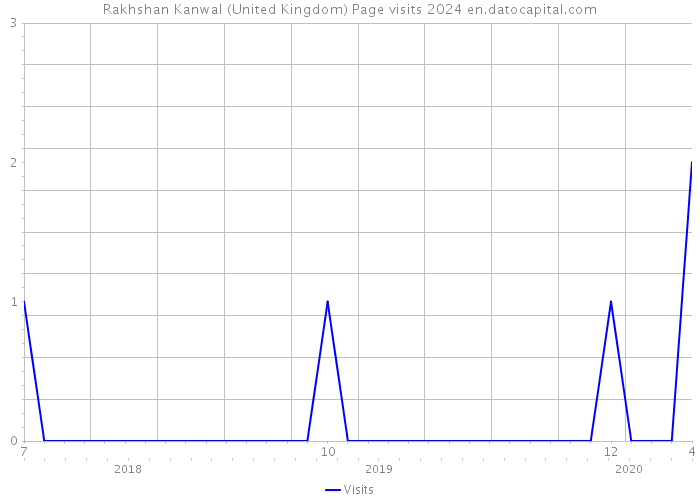 Rakhshan Kanwal (United Kingdom) Page visits 2024 
