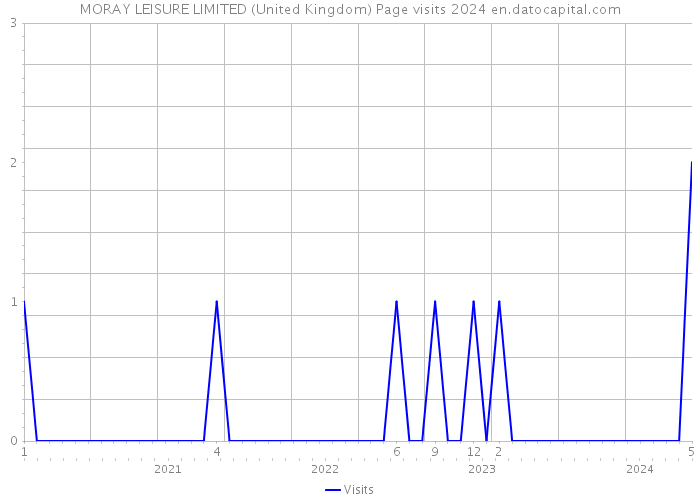 MORAY LEISURE LIMITED (United Kingdom) Page visits 2024 