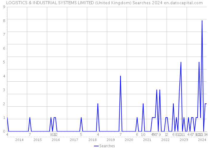 LOGISTICS & INDUSTRIAL SYSTEMS LIMITED (United Kingdom) Searches 2024 