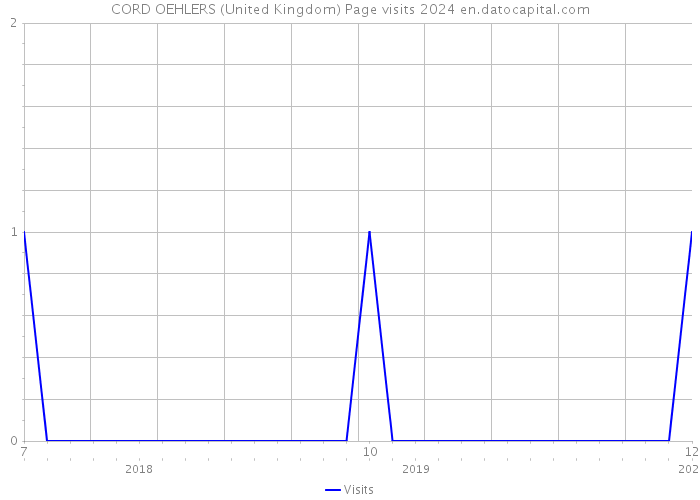 CORD OEHLERS (United Kingdom) Page visits 2024 