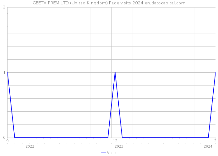 GEETA PREM LTD (United Kingdom) Page visits 2024 