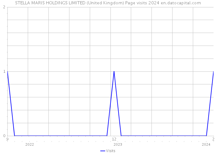 STELLA MARIS HOLDINGS LIMITED (United Kingdom) Page visits 2024 