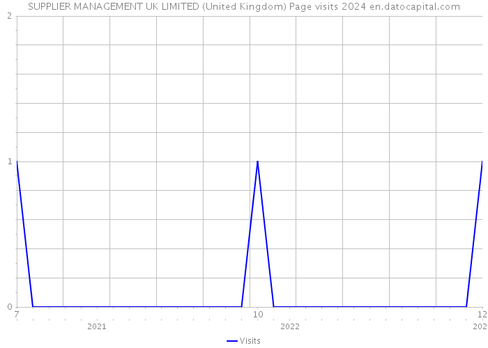 SUPPLIER MANAGEMENT UK LIMITED (United Kingdom) Page visits 2024 