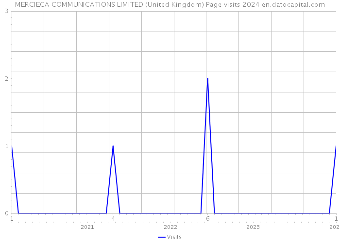 MERCIECA COMMUNICATIONS LIMITED (United Kingdom) Page visits 2024 