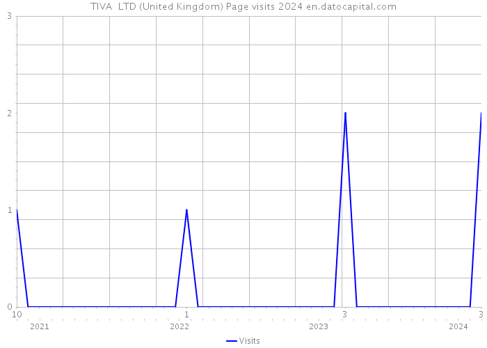 TIVA+ LTD (United Kingdom) Page visits 2024 