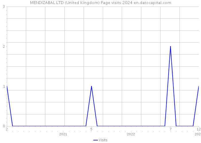 MENDIZABAL LTD (United Kingdom) Page visits 2024 