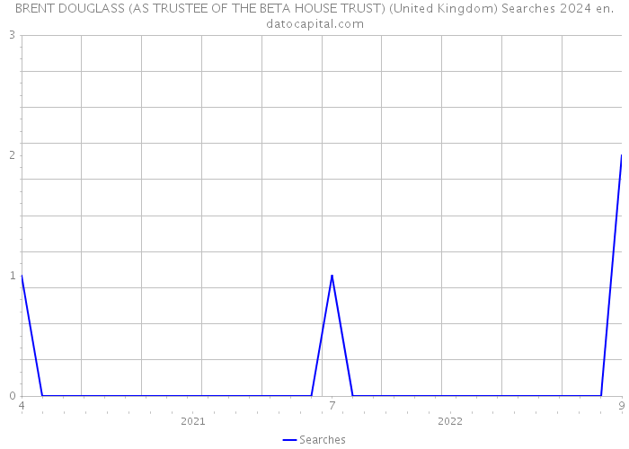 BRENT DOUGLASS (AS TRUSTEE OF THE BETA HOUSE TRUST) (United Kingdom) Searches 2024 